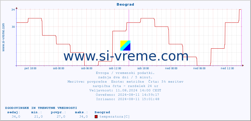 POVPREČJE :: Beograd :: temperatura | vlaga | hitrost vetra | sunki vetra | tlak | padavine | sneg :: zadnja dva dni / 5 minut.