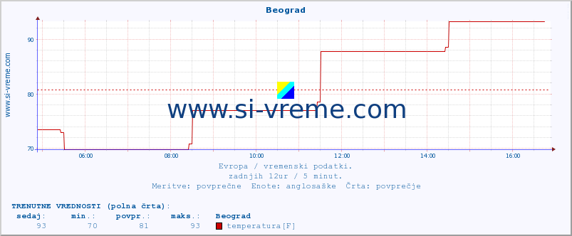 POVPREČJE :: Beograd :: temperatura | vlaga | hitrost vetra | sunki vetra | tlak | padavine | sneg :: zadnji dan / 5 minut.