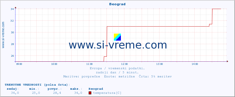 POVPREČJE :: Beograd :: temperatura | vlaga | hitrost vetra | sunki vetra | tlak | padavine | sneg :: zadnji dan / 5 minut.