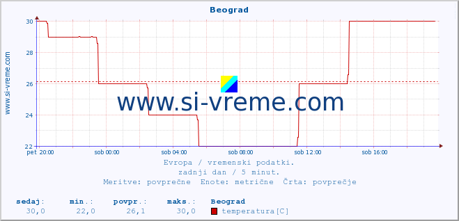 POVPREČJE :: Beograd :: temperatura | vlaga | hitrost vetra | sunki vetra | tlak | padavine | sneg :: zadnji dan / 5 minut.