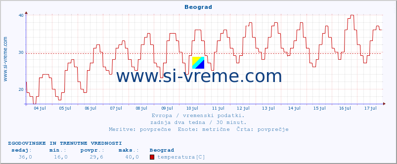 POVPREČJE :: Beograd :: temperatura | vlaga | hitrost vetra | sunki vetra | tlak | padavine | sneg :: zadnja dva tedna / 30 minut.