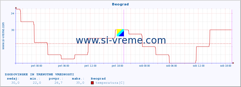 POVPREČJE :: Beograd :: temperatura | vlaga | hitrost vetra | sunki vetra | tlak | padavine | sneg :: zadnja dva dni / 5 minut.