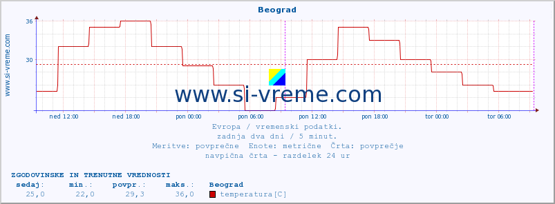 POVPREČJE :: Beograd :: temperatura | vlaga | hitrost vetra | sunki vetra | tlak | padavine | sneg :: zadnja dva dni / 5 minut.