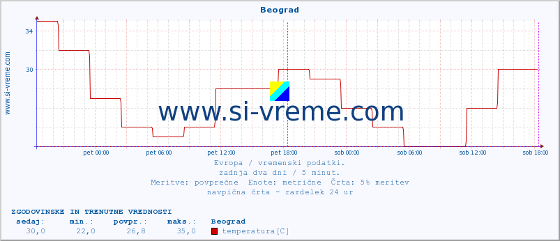 POVPREČJE :: Beograd :: temperatura | vlaga | hitrost vetra | sunki vetra | tlak | padavine | sneg :: zadnja dva dni / 5 minut.