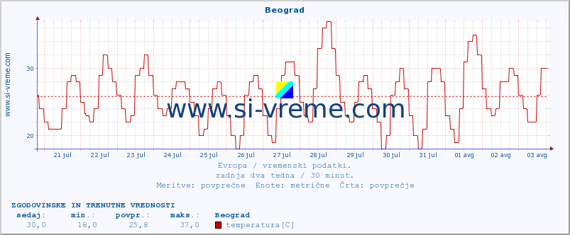 POVPREČJE :: Beograd :: temperatura | vlaga | hitrost vetra | sunki vetra | tlak | padavine | sneg :: zadnja dva tedna / 30 minut.