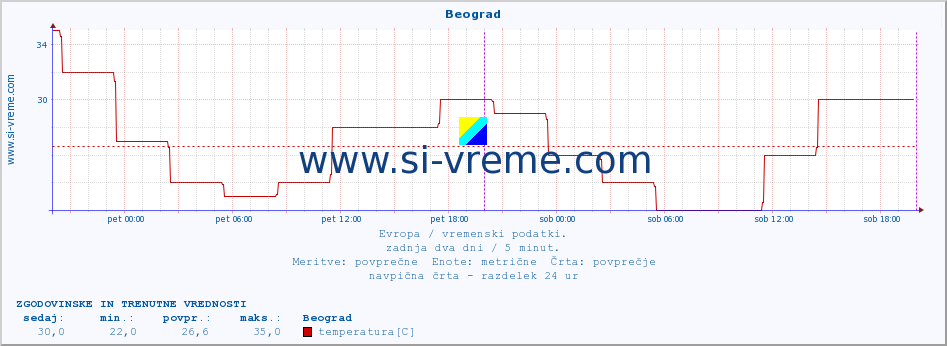 POVPREČJE :: Beograd :: temperatura | vlaga | hitrost vetra | sunki vetra | tlak | padavine | sneg :: zadnja dva dni / 5 minut.