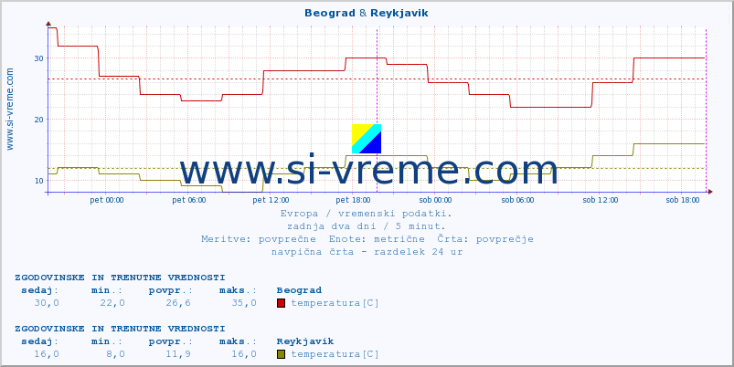 POVPREČJE :: Beograd & Reykjavik :: temperatura | vlaga | hitrost vetra | sunki vetra | tlak | padavine | sneg :: zadnja dva dni / 5 minut.