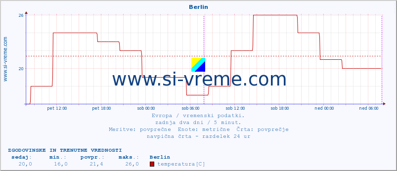 POVPREČJE :: Berlin :: temperatura | vlaga | hitrost vetra | sunki vetra | tlak | padavine | sneg :: zadnja dva dni / 5 minut.