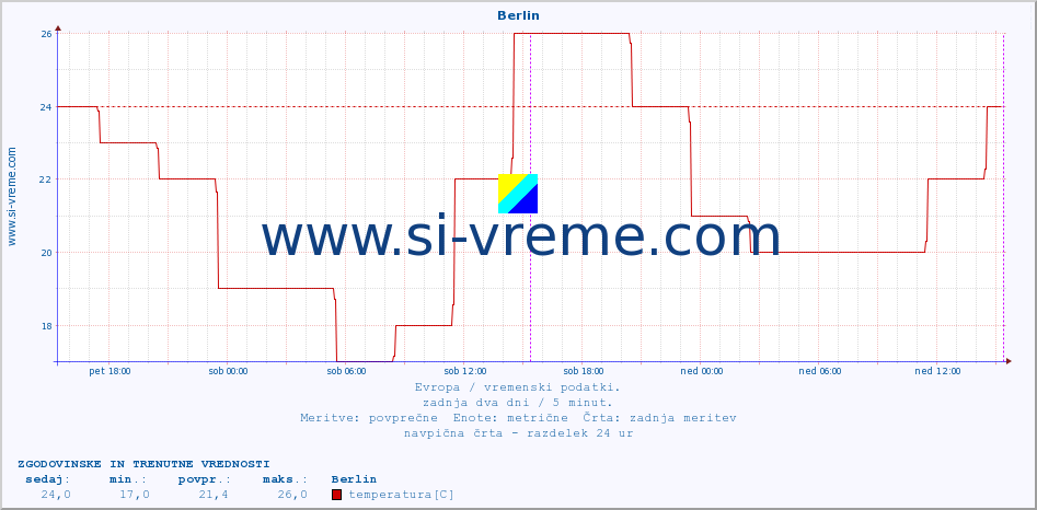 POVPREČJE :: Berlin :: temperatura | vlaga | hitrost vetra | sunki vetra | tlak | padavine | sneg :: zadnja dva dni / 5 minut.