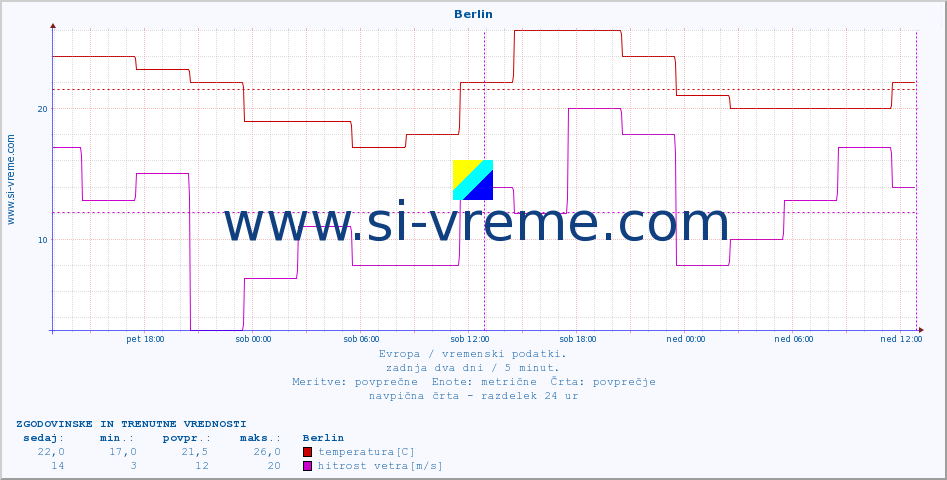 POVPREČJE :: Berlin :: temperatura | vlaga | hitrost vetra | sunki vetra | tlak | padavine | sneg :: zadnja dva dni / 5 minut.