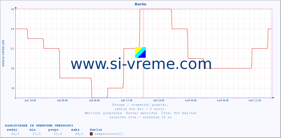 POVPREČJE :: Berlin :: temperatura | vlaga | hitrost vetra | sunki vetra | tlak | padavine | sneg :: zadnja dva dni / 5 minut.