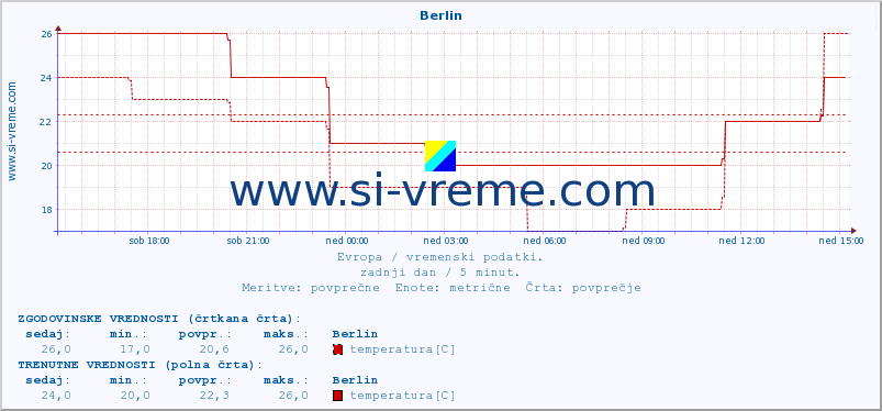 POVPREČJE :: Berlin :: temperatura | vlaga | hitrost vetra | sunki vetra | tlak | padavine | sneg :: zadnji dan / 5 minut.