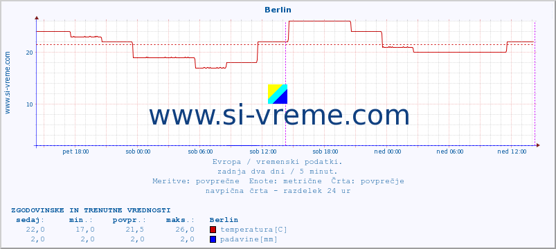 POVPREČJE :: Berlin :: temperatura | vlaga | hitrost vetra | sunki vetra | tlak | padavine | sneg :: zadnja dva dni / 5 minut.