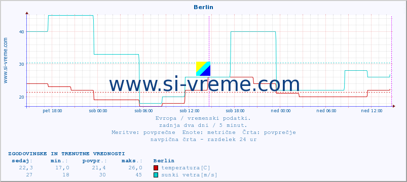 POVPREČJE :: Berlin :: temperatura | vlaga | hitrost vetra | sunki vetra | tlak | padavine | sneg :: zadnja dva dni / 5 minut.