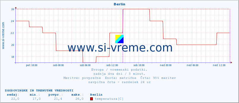 POVPREČJE :: Berlin :: temperatura | vlaga | hitrost vetra | sunki vetra | tlak | padavine | sneg :: zadnja dva dni / 5 minut.