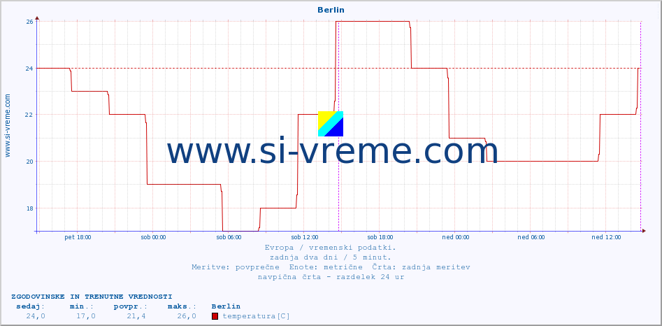 POVPREČJE :: Berlin :: temperatura | vlaga | hitrost vetra | sunki vetra | tlak | padavine | sneg :: zadnja dva dni / 5 minut.