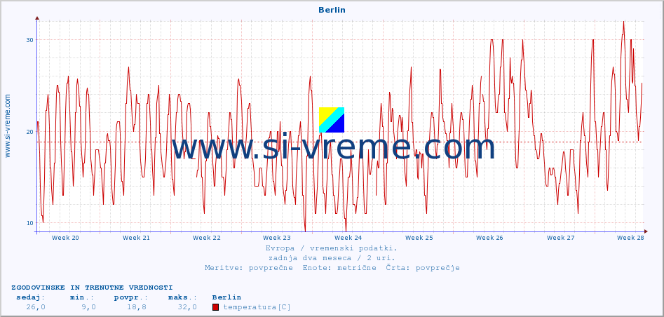 POVPREČJE :: Berlin :: temperatura | vlaga | hitrost vetra | sunki vetra | tlak | padavine | sneg :: zadnja dva meseca / 2 uri.