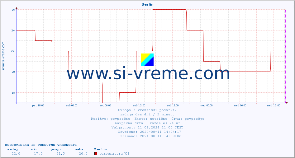 POVPREČJE :: Berlin :: temperatura | vlaga | hitrost vetra | sunki vetra | tlak | padavine | sneg :: zadnja dva dni / 5 minut.