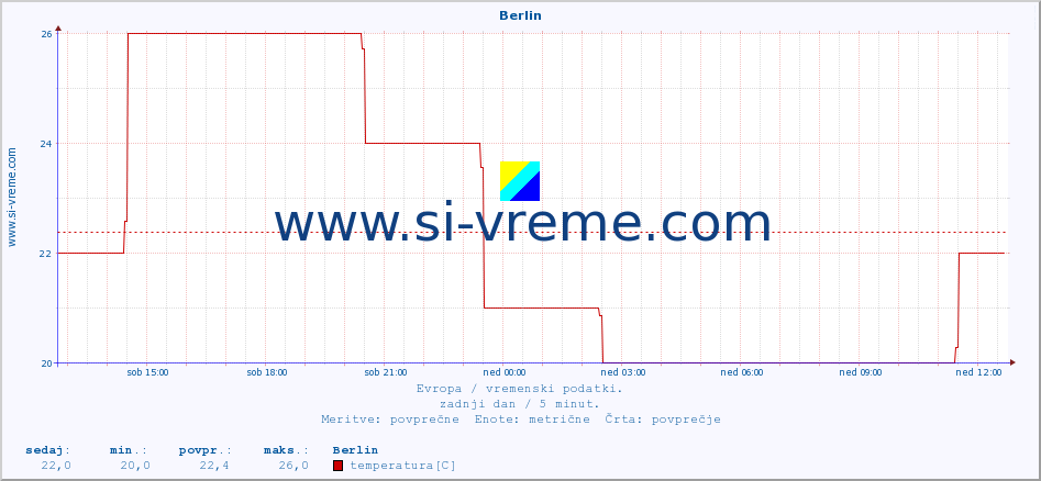 POVPREČJE :: Berlin :: temperatura | vlaga | hitrost vetra | sunki vetra | tlak | padavine | sneg :: zadnji dan / 5 minut.