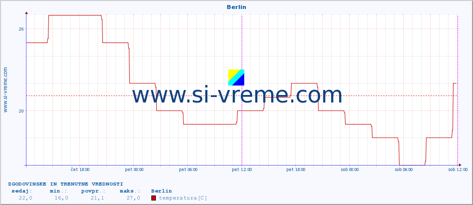 POVPREČJE :: Berlin :: temperatura | vlaga | hitrost vetra | sunki vetra | tlak | padavine | sneg :: zadnja dva dni / 5 minut.