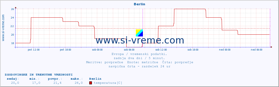 POVPREČJE :: Berlin :: temperatura | vlaga | hitrost vetra | sunki vetra | tlak | padavine | sneg :: zadnja dva dni / 5 minut.