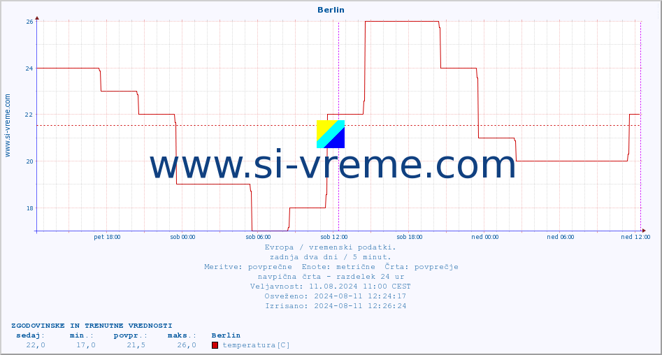POVPREČJE :: Berlin :: temperatura | vlaga | hitrost vetra | sunki vetra | tlak | padavine | sneg :: zadnja dva dni / 5 minut.