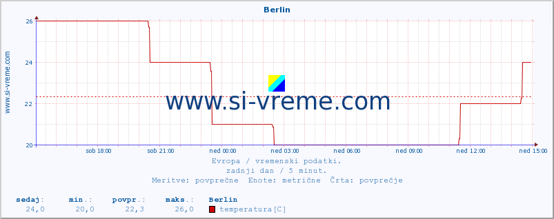 POVPREČJE :: Berlin :: temperatura | vlaga | hitrost vetra | sunki vetra | tlak | padavine | sneg :: zadnji dan / 5 minut.