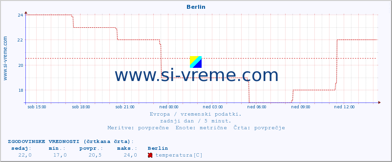 POVPREČJE :: Berlin :: temperatura | vlaga | hitrost vetra | sunki vetra | tlak | padavine | sneg :: zadnji dan / 5 minut.