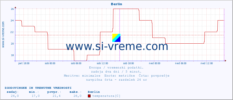 POVPREČJE :: Berlin :: temperatura | vlaga | hitrost vetra | sunki vetra | tlak | padavine | sneg :: zadnja dva dni / 5 minut.