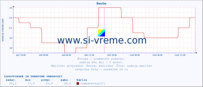 POVPREČJE :: Berlin :: temperatura | vlaga | hitrost vetra | sunki vetra | tlak | padavine | sneg :: zadnja dva dni / 5 minut.