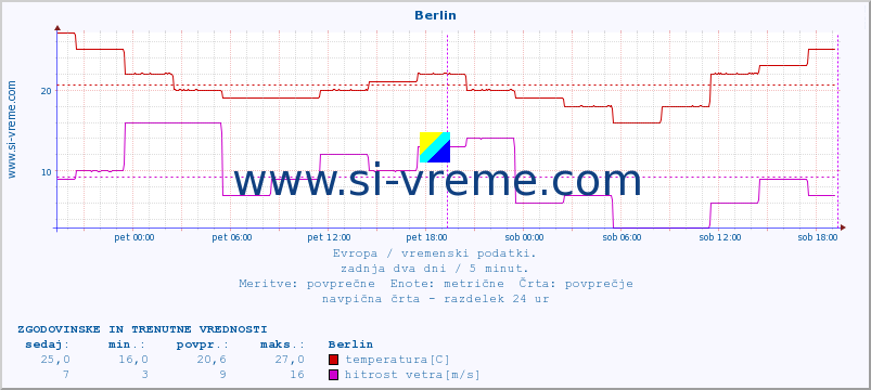 POVPREČJE :: Berlin :: temperatura | vlaga | hitrost vetra | sunki vetra | tlak | padavine | sneg :: zadnja dva dni / 5 minut.