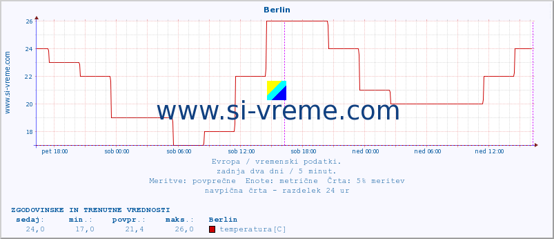 POVPREČJE :: Berlin :: temperatura | vlaga | hitrost vetra | sunki vetra | tlak | padavine | sneg :: zadnja dva dni / 5 minut.