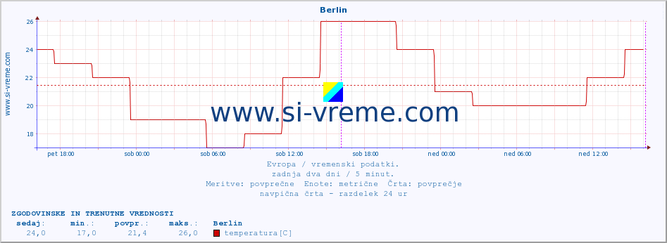 POVPREČJE :: Berlin :: temperatura | vlaga | hitrost vetra | sunki vetra | tlak | padavine | sneg :: zadnja dva dni / 5 minut.