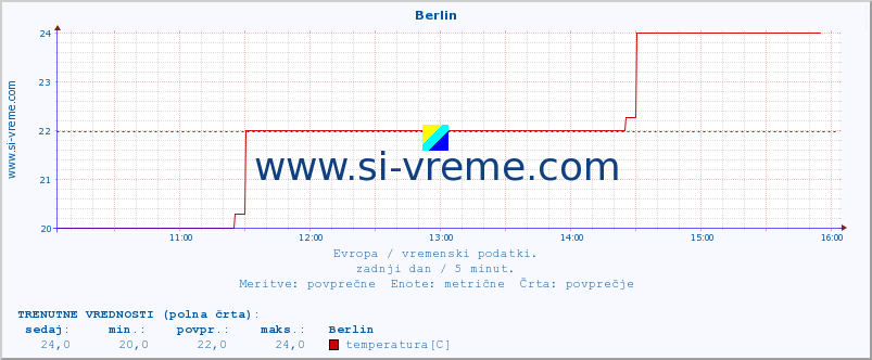 POVPREČJE :: Berlin :: temperatura | vlaga | hitrost vetra | sunki vetra | tlak | padavine | sneg :: zadnji dan / 5 minut.