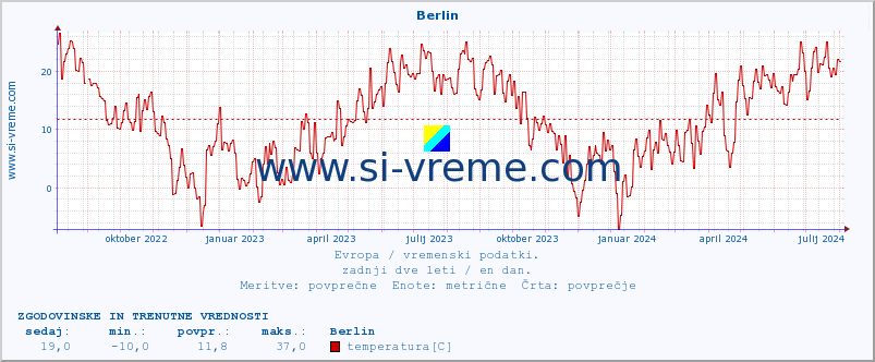 POVPREČJE :: Berlin :: temperatura | vlaga | hitrost vetra | sunki vetra | tlak | padavine | sneg :: zadnji dve leti / en dan.