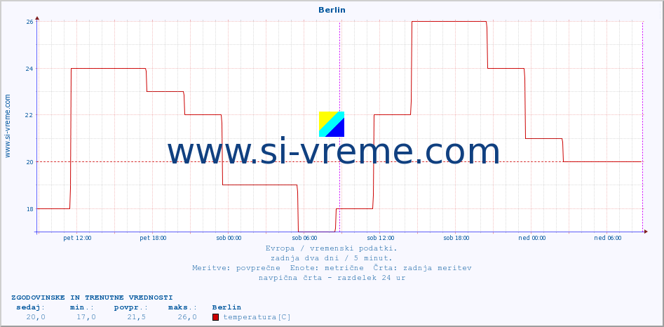 POVPREČJE :: Berlin :: temperatura | vlaga | hitrost vetra | sunki vetra | tlak | padavine | sneg :: zadnja dva dni / 5 minut.