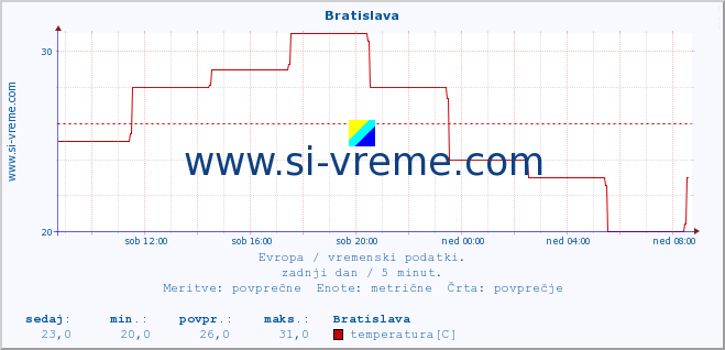 POVPREČJE :: Bratislava :: temperatura | vlaga | hitrost vetra | sunki vetra | tlak | padavine | sneg :: zadnji dan / 5 minut.