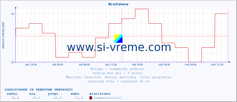 POVPREČJE :: Bratislava :: temperatura | vlaga | hitrost vetra | sunki vetra | tlak | padavine | sneg :: zadnja dva dni / 5 minut.