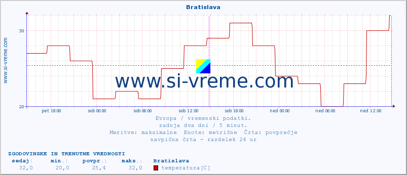 POVPREČJE :: Bratislava :: temperatura | vlaga | hitrost vetra | sunki vetra | tlak | padavine | sneg :: zadnja dva dni / 5 minut.