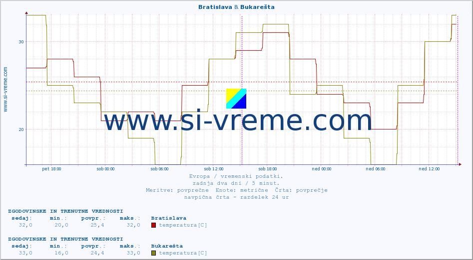 POVPREČJE :: Bratislava & Bukarešta :: temperatura | vlaga | hitrost vetra | sunki vetra | tlak | padavine | sneg :: zadnja dva dni / 5 minut.