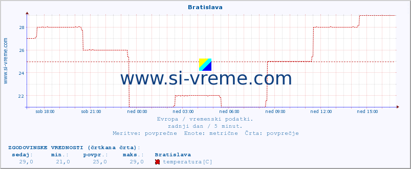 POVPREČJE :: Bratislava :: temperatura | vlaga | hitrost vetra | sunki vetra | tlak | padavine | sneg :: zadnji dan / 5 minut.