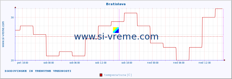 POVPREČJE :: Bratislava :: temperatura | vlaga | hitrost vetra | sunki vetra | tlak | padavine | sneg :: zadnja dva dni / 5 minut.