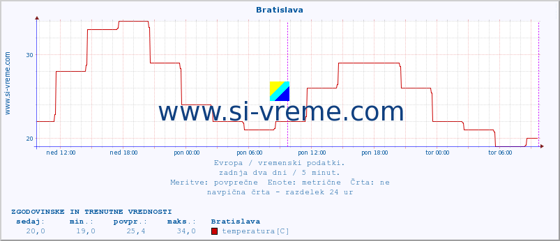 POVPREČJE :: Bratislava :: temperatura | vlaga | hitrost vetra | sunki vetra | tlak | padavine | sneg :: zadnja dva dni / 5 minut.