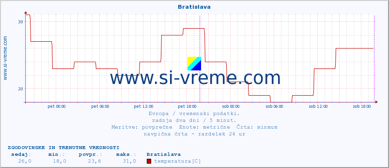 POVPREČJE :: Bratislava :: temperatura | vlaga | hitrost vetra | sunki vetra | tlak | padavine | sneg :: zadnja dva dni / 5 minut.