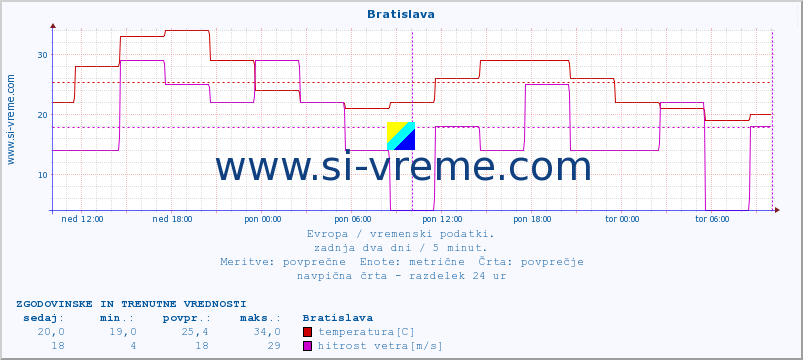 POVPREČJE :: Bratislava :: temperatura | vlaga | hitrost vetra | sunki vetra | tlak | padavine | sneg :: zadnja dva dni / 5 minut.