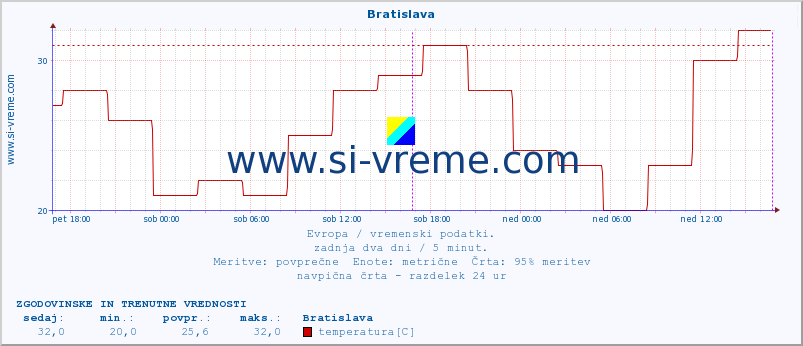 POVPREČJE :: Bratislava :: temperatura | vlaga | hitrost vetra | sunki vetra | tlak | padavine | sneg :: zadnja dva dni / 5 minut.