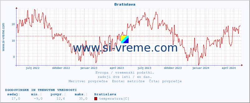 POVPREČJE :: Bratislava :: temperatura | vlaga | hitrost vetra | sunki vetra | tlak | padavine | sneg :: zadnji dve leti / en dan.