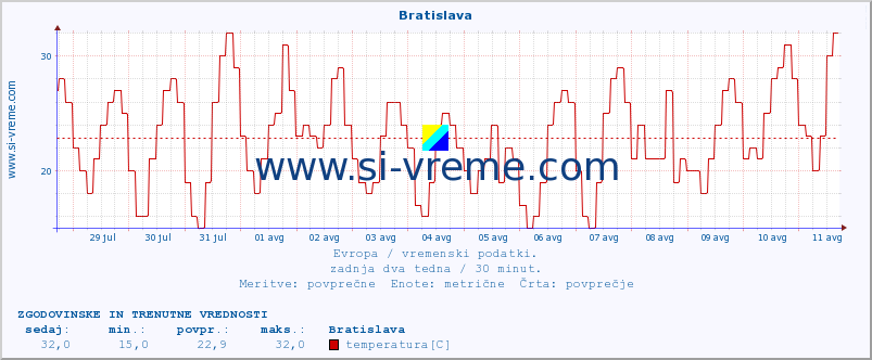 POVPREČJE :: Bratislava :: temperatura | vlaga | hitrost vetra | sunki vetra | tlak | padavine | sneg :: zadnja dva tedna / 30 minut.