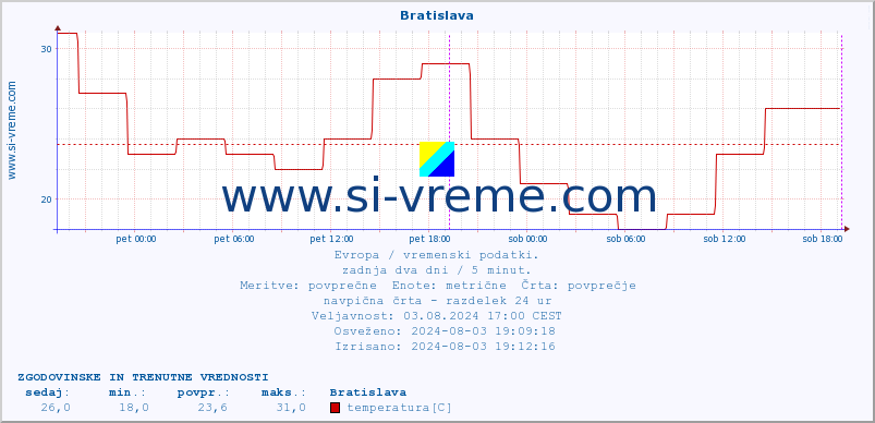 POVPREČJE :: Bratislava :: temperatura | vlaga | hitrost vetra | sunki vetra | tlak | padavine | sneg :: zadnja dva dni / 5 minut.