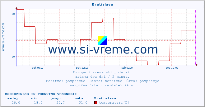 POVPREČJE :: Bratislava :: temperatura | vlaga | hitrost vetra | sunki vetra | tlak | padavine | sneg :: zadnja dva dni / 5 minut.